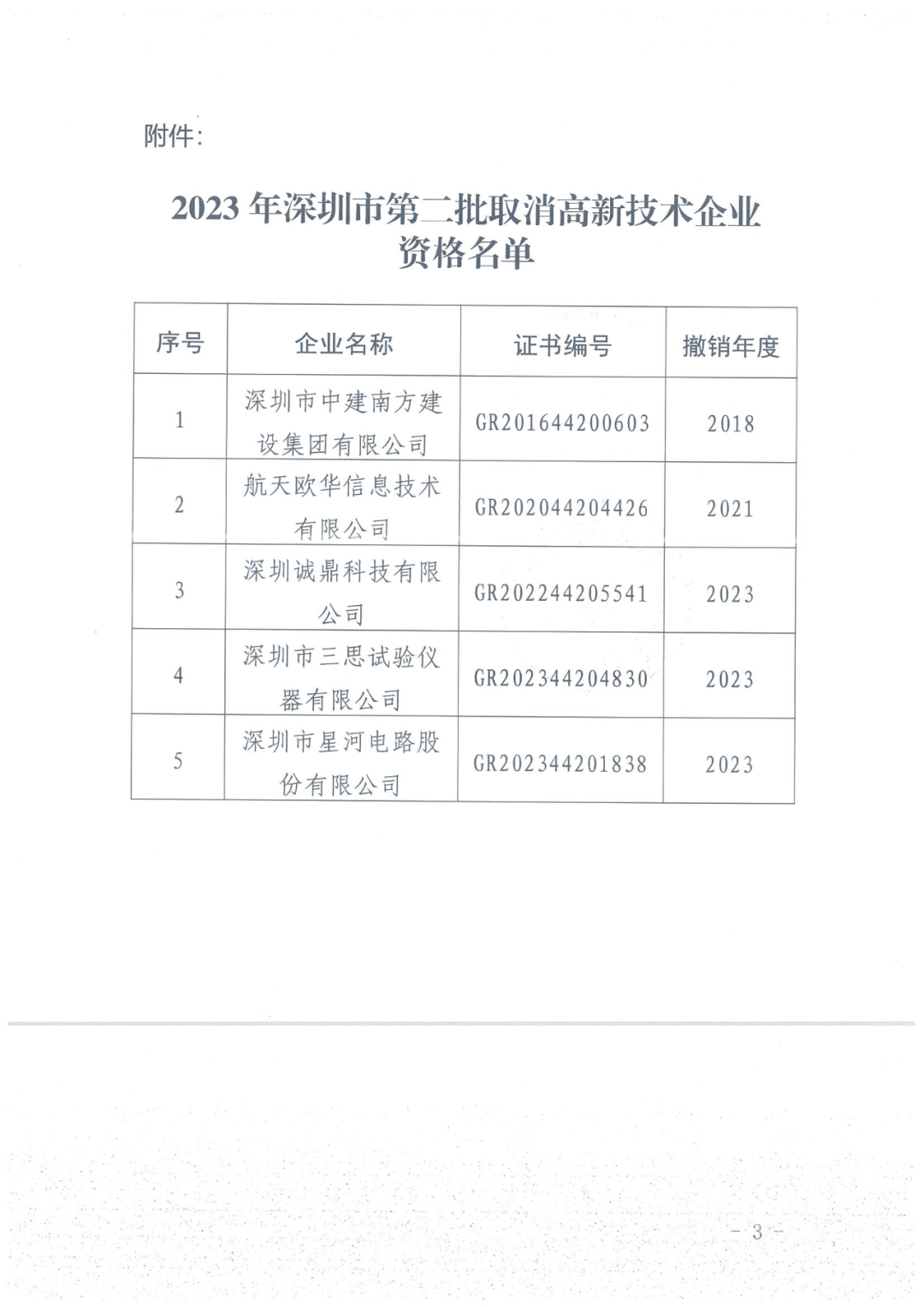 279家企業(yè)被取消高新技術(shù)企業(yè)資格，追繳37家企業(yè)已享受的稅收優(yōu)惠！