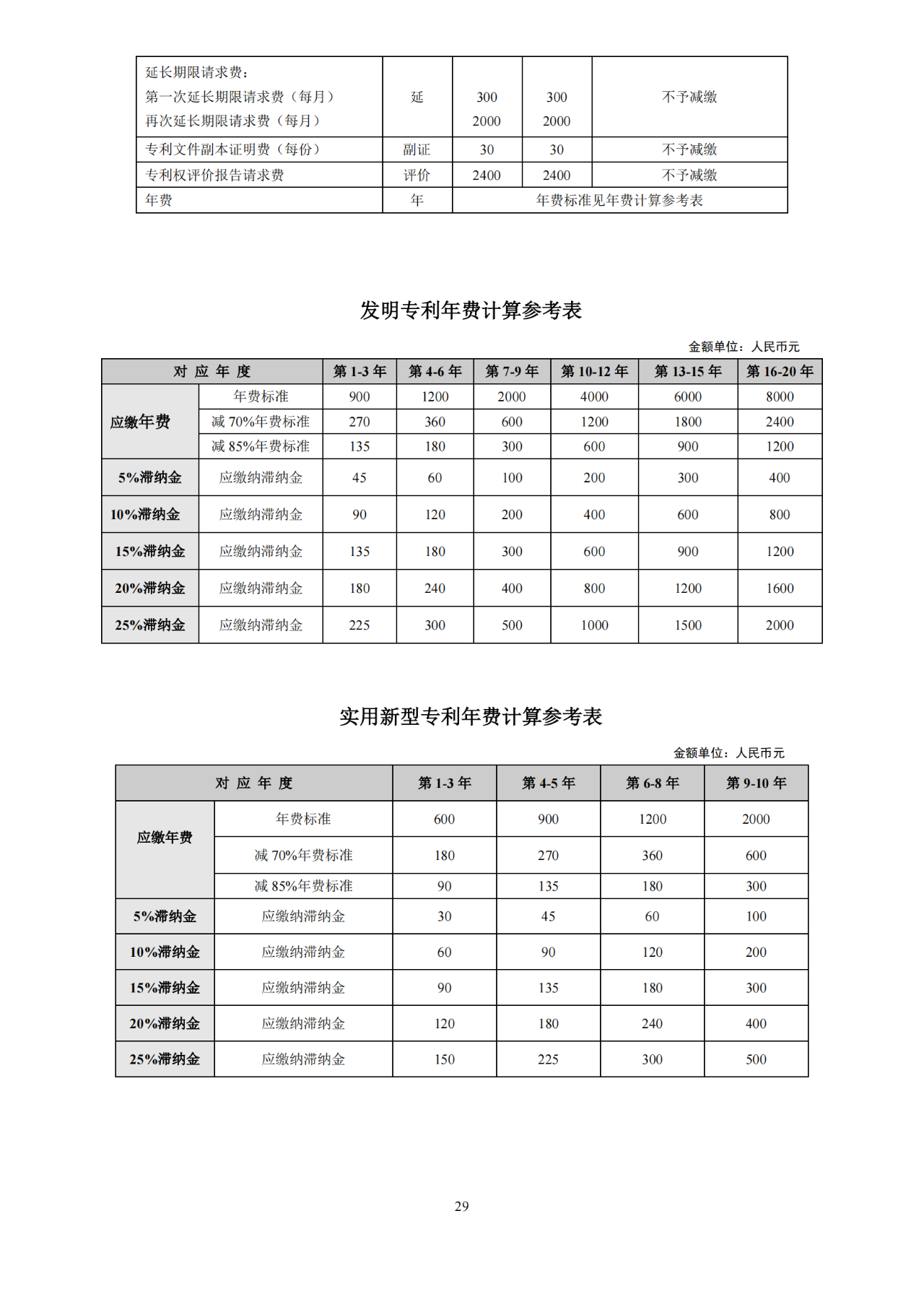 國知局：開通年費及年費滯納金繳納短信提醒服務｜附發(fā)明專利費用標準、專利繳費流程