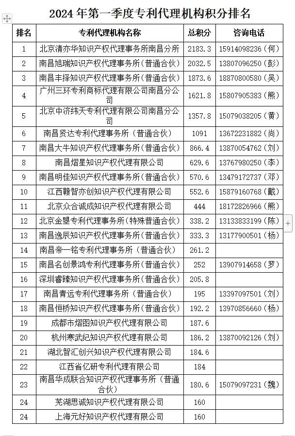 2024年第一季度專利代理機構(gòu)積分排名公布！