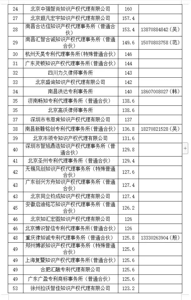 2024年第一季度專利代理機構(gòu)積分排名公布！