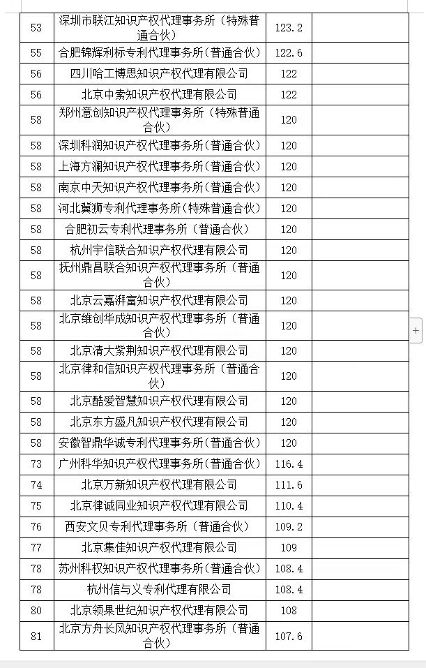 2024年第一季度專利代理機構(gòu)積分排名公布！