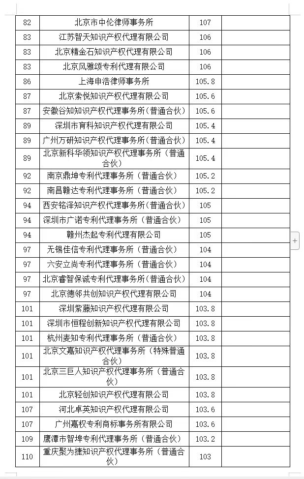 2024年第一季度專利代理機構(gòu)積分排名公布！