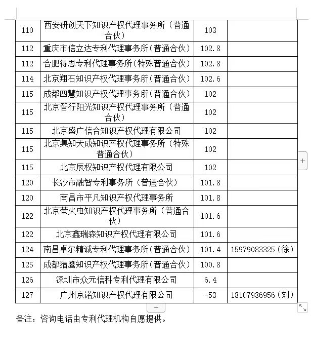 2024年第一季度專利代理機構(gòu)積分排名公布！