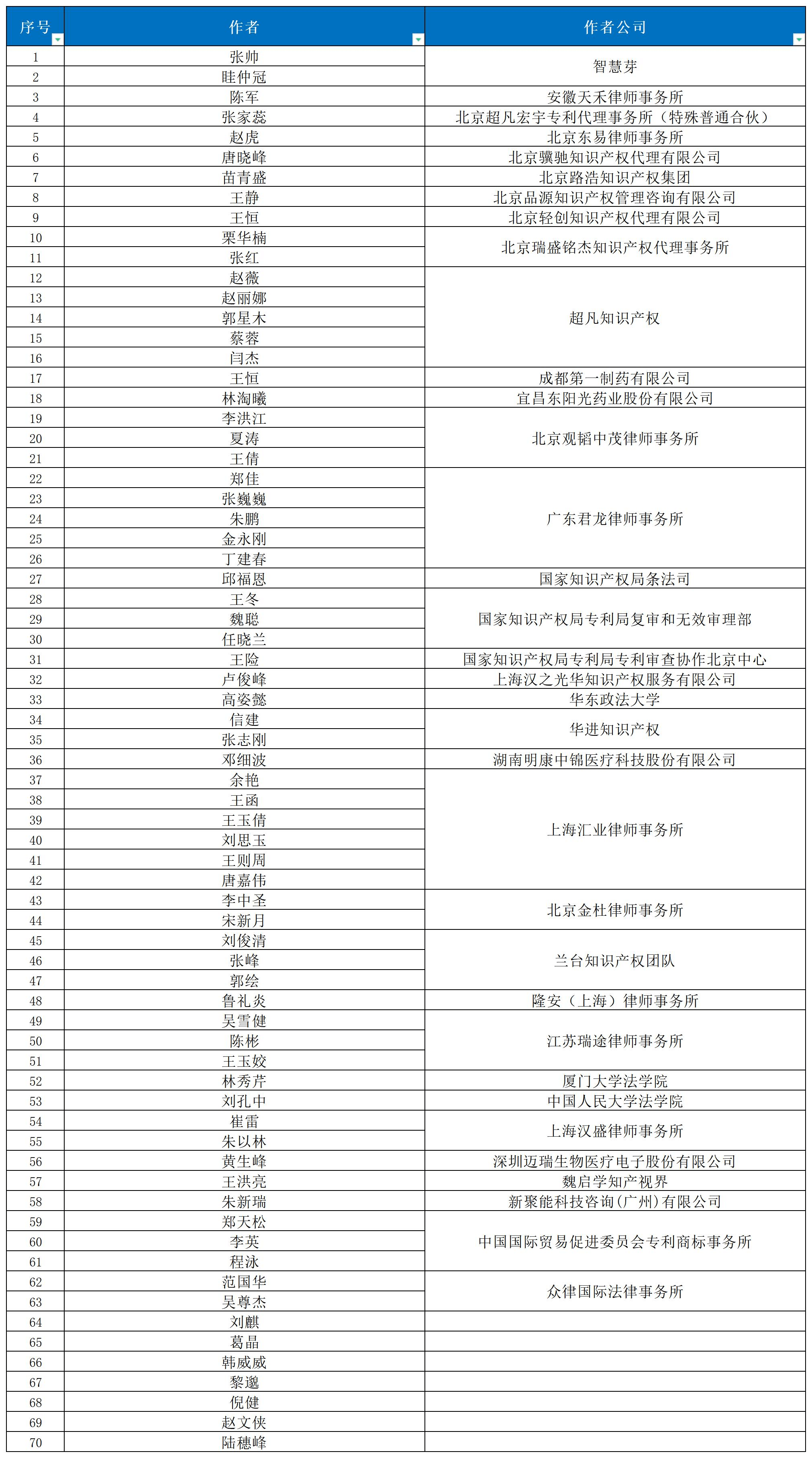 近十年！涉醫(yī)藥醫(yī)療知識產(chǎn)權資訊的70位投稿作者名錄