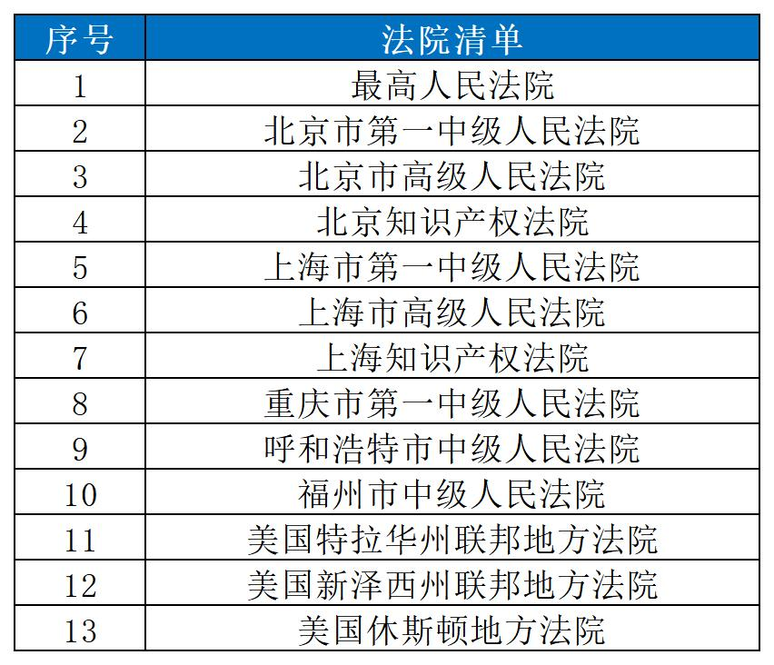 近十年！審理醫(yī)藥醫(yī)療知識(shí)產(chǎn)權(quán)案件的13家法院名錄