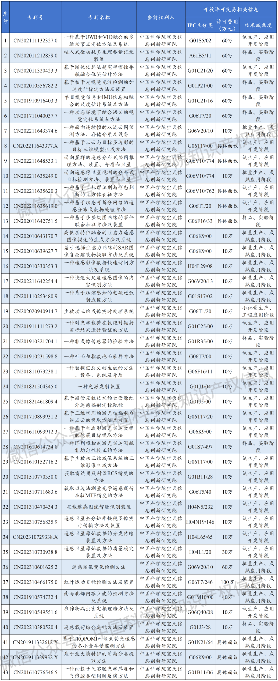 #晨報#曹操出行因侵害商標權(quán)糾紛被告；中國科學院空天信息創(chuàng)新研究院專利開放許可名錄