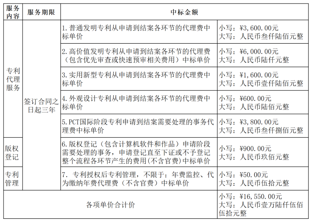 發(fā)明專利最高4300元，高價值專利8000元！3家代理機構中標廣東一職業(yè)學院知識產(chǎn)權代理服務項目