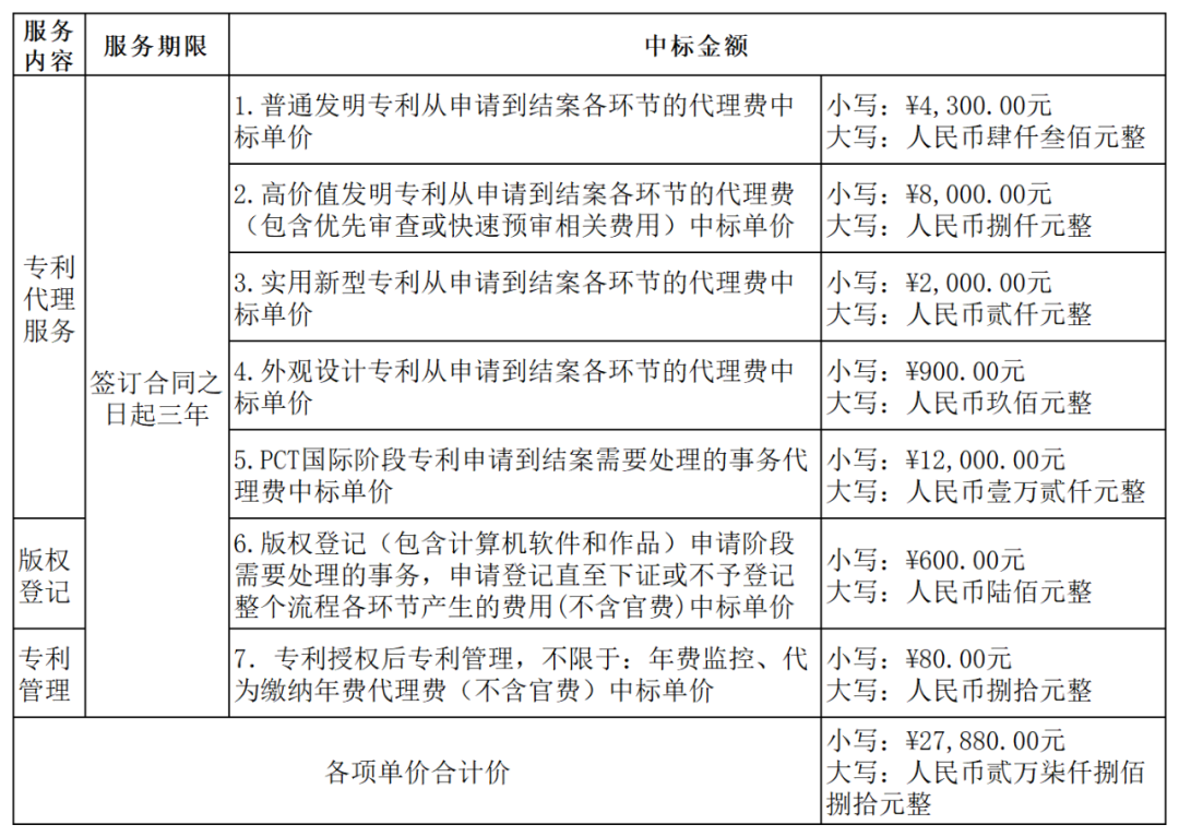 發(fā)明專利最高4300元，高價值專利8000元！3家代理機構中標廣東一職業(yè)學院知識產(chǎn)權代理服務項目