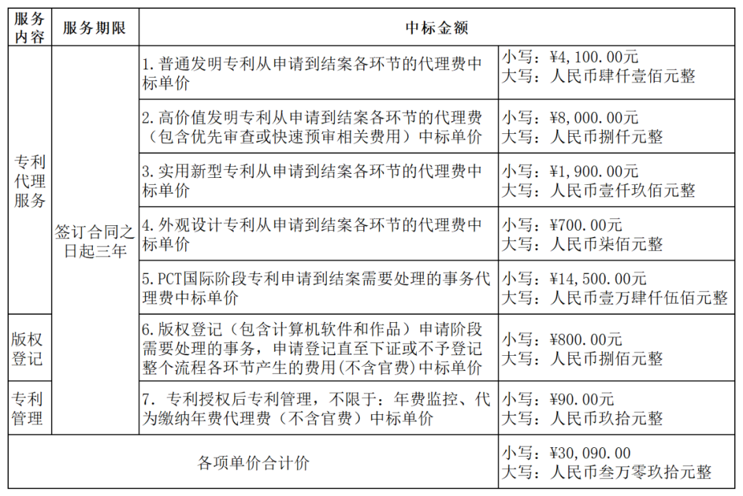 發(fā)明專利最高4300元，高價值專利8000元！3家代理機構中標廣東一職業(yè)學院知識產(chǎn)權代理服務項目