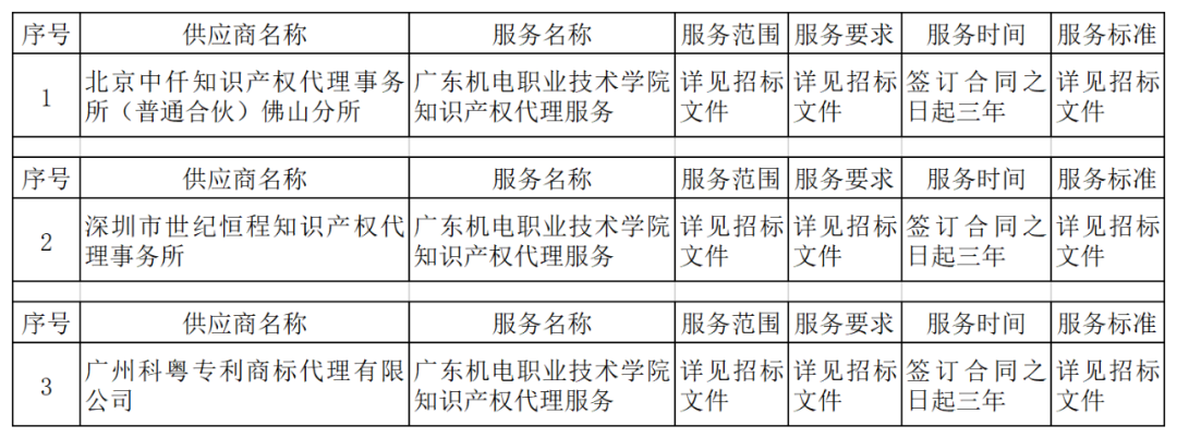 發(fā)明專利最高4300元，高價值專利8000元！3家代理機構中標廣東一職業(yè)學院知識產(chǎn)權代理服務項目