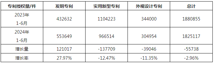 2024年1-6月我國實用新型同比下降12.47%，發(fā)明專利授權(quán)量同比增長27.97%