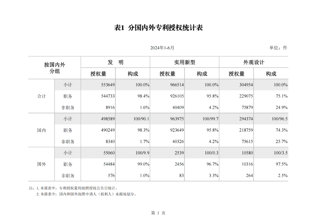 2024年1-6月我國實用新型同比下降12.47%，發(fā)明專利授權(quán)量同比增長27.97%