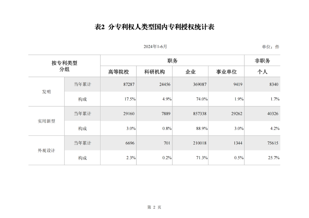 2024年1-6月我國實用新型同比下降12.47%，發(fā)明專利授權(quán)量同比增長27.97%