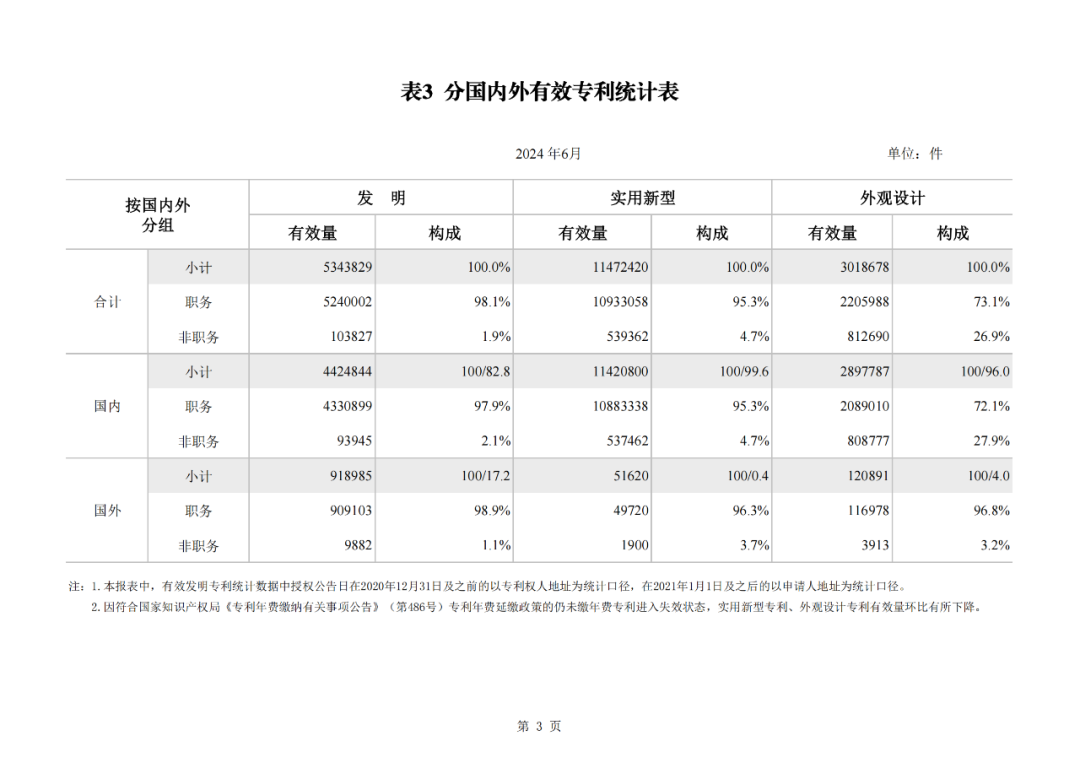 2024年1-6月我國實用新型同比下降12.47%，發(fā)明專利授權(quán)量同比增長27.97%