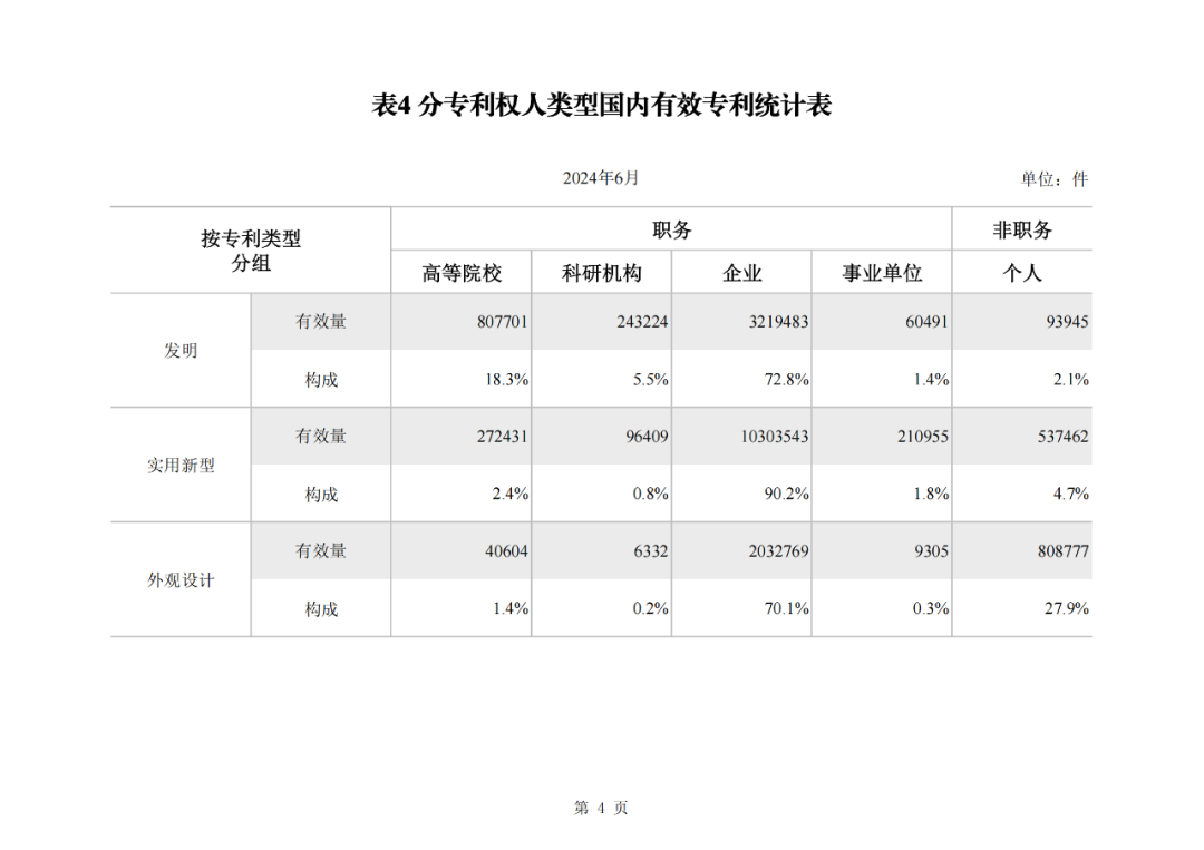 2024年1-6月我國實用新型同比下降12.47%，發(fā)明專利授權(quán)量同比增長27.97%