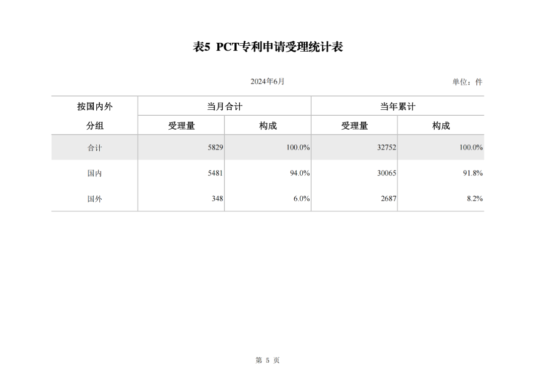 2024年1-6月我國實用新型同比下降12.47%，發(fā)明專利授權(quán)量同比增長27.97%