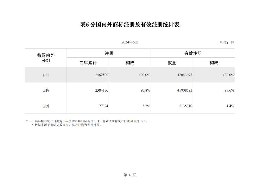 2024年1-6月我國實用新型同比下降12.47%，發(fā)明專利授權(quán)量同比增長27.97%