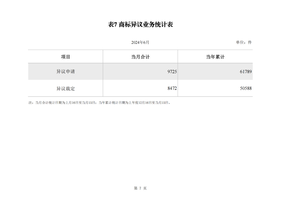 2024年1-6月我國實用新型同比下降12.47%，發(fā)明專利授權(quán)量同比增長27.97%