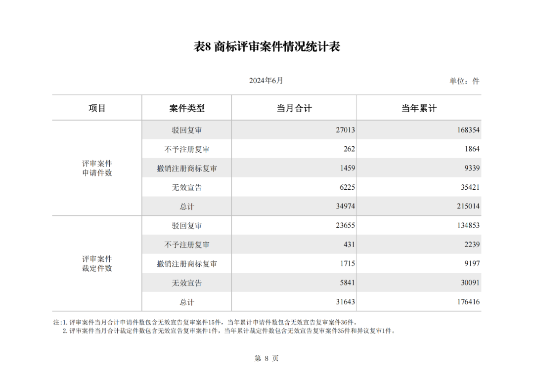 2024年1-6月我國實用新型同比下降12.47%，發(fā)明專利授權(quán)量同比增長27.97%