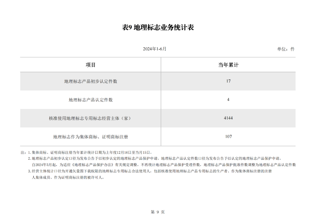 2024年1-6月我國實用新型同比下降12.47%，發(fā)明專利授權(quán)量同比增長27.97%