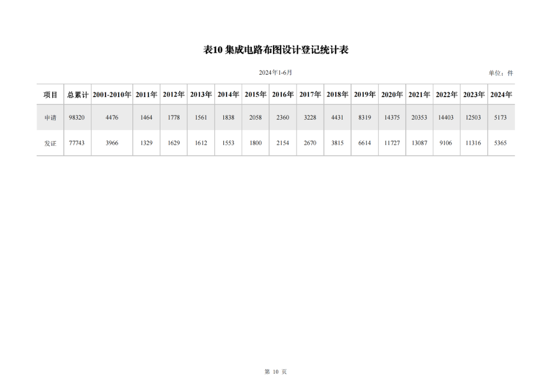 2024年1-6月我國實用新型同比下降12.47%，發(fā)明專利授權(quán)量同比增長27.97%