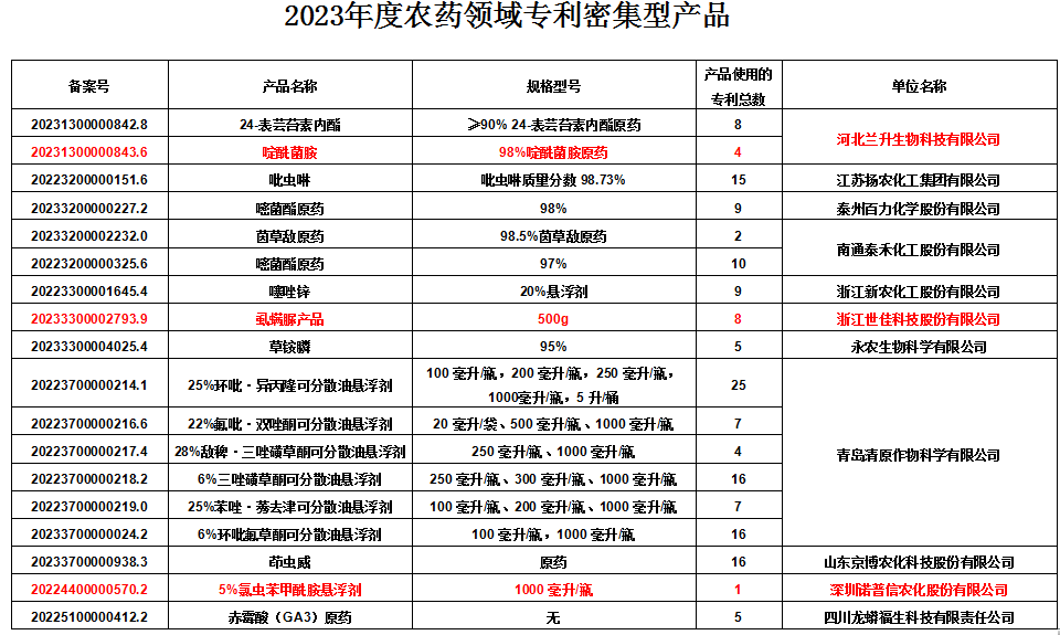 農(nóng)藥企業(yè)如何擺脫內(nèi)卷？創(chuàng)新和專利至關(guān)重要