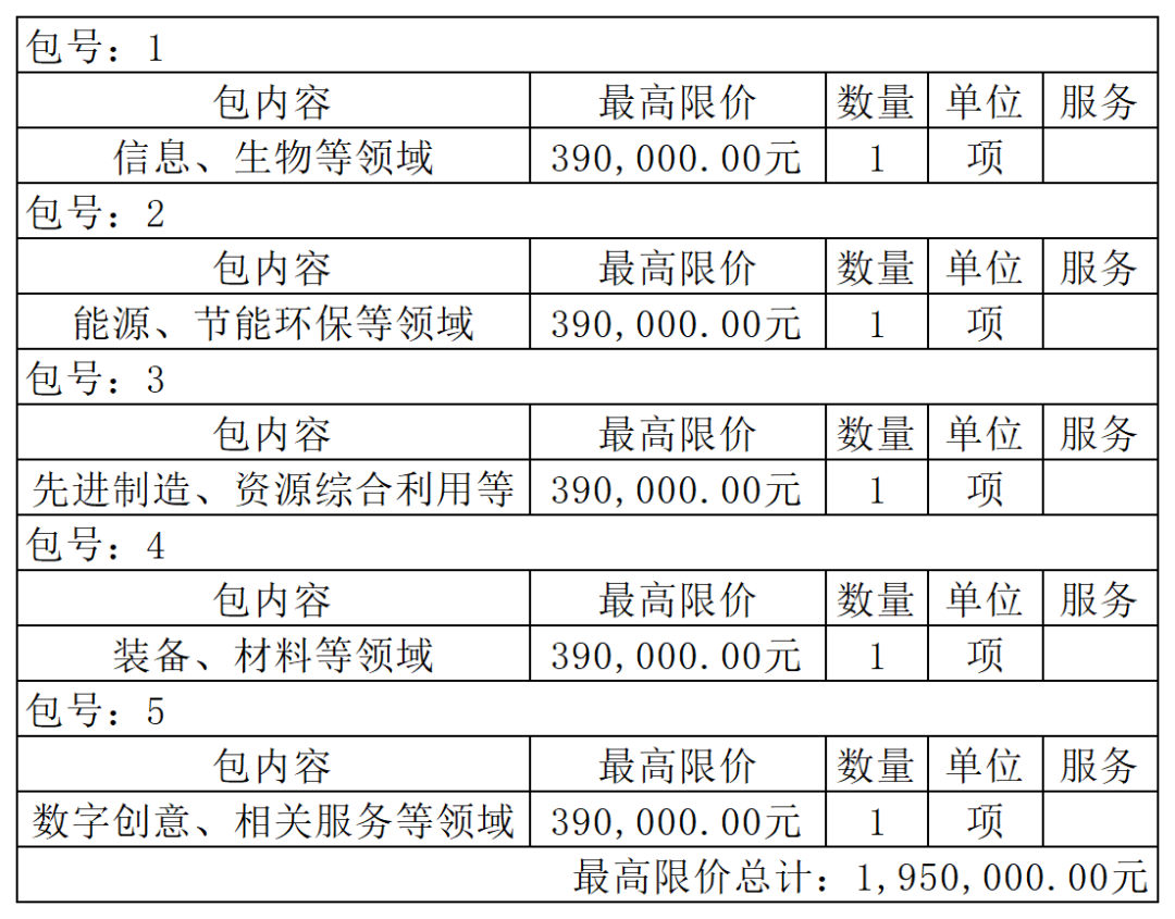 重慶一學院195萬采購專利代理服務！