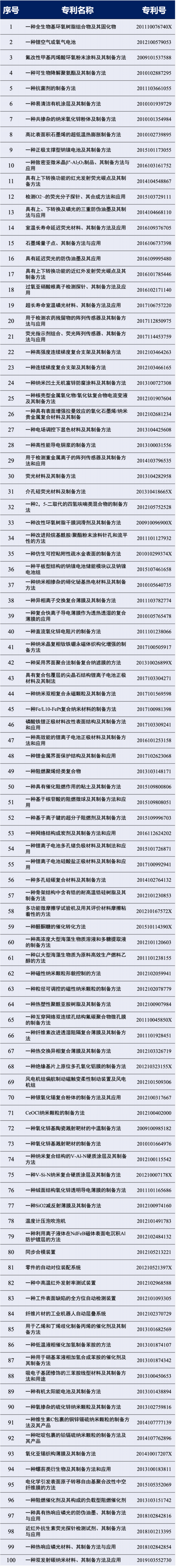 #晨報(bào)#工信部電子信息司：將加強(qiáng)對(duì)光伏回收產(chǎn)業(yè)布局和知識(shí)產(chǎn)權(quán)規(guī)范要求；100項(xiàng)專利免費(fèi)使用！寧波企業(yè)可申請(qǐng)