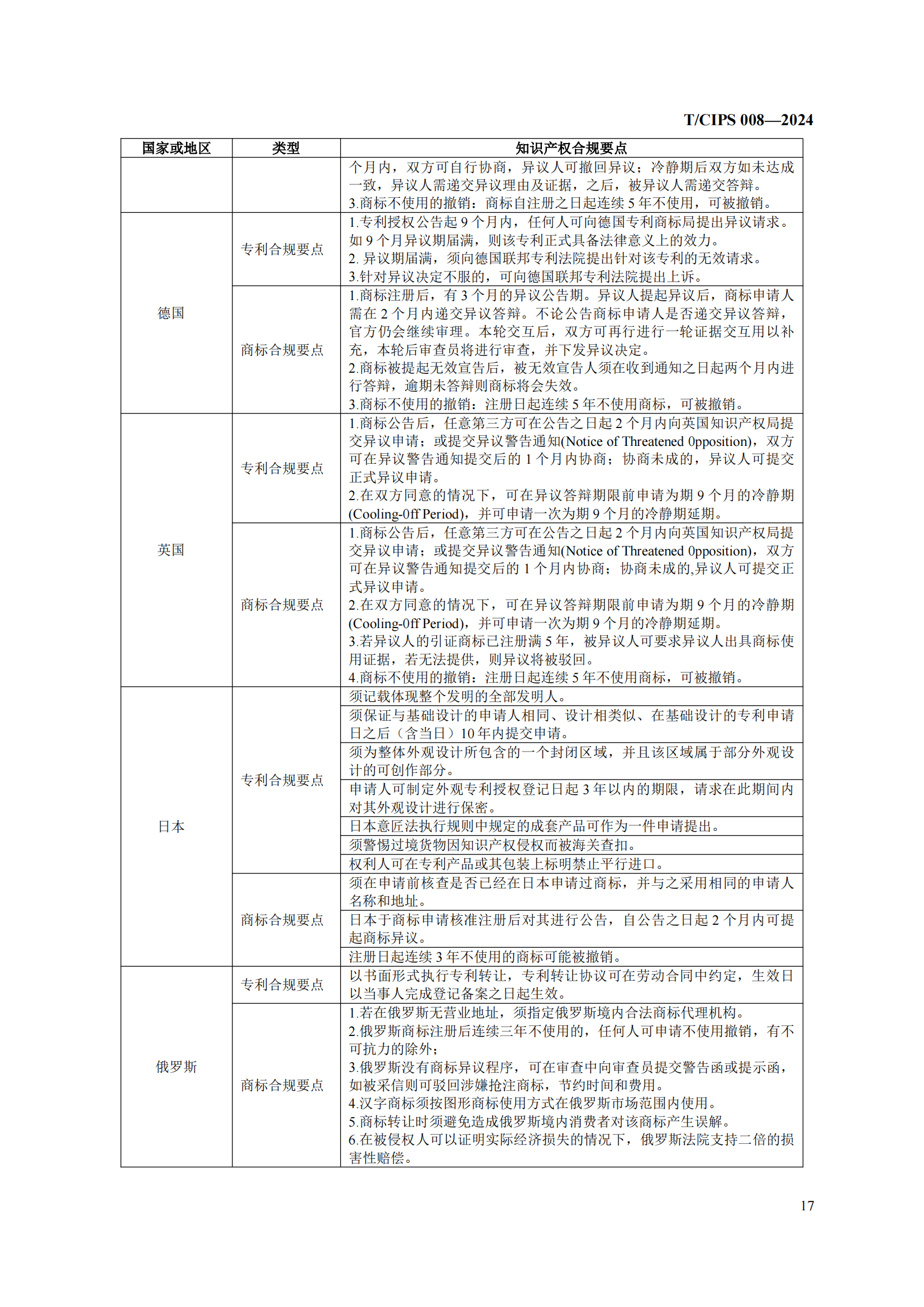 《企業(yè)海外知識(shí)產(chǎn)權(quán)合規(guī)管理規(guī)范》團(tuán)體標(biāo)準(zhǔn)全文發(fā)布！