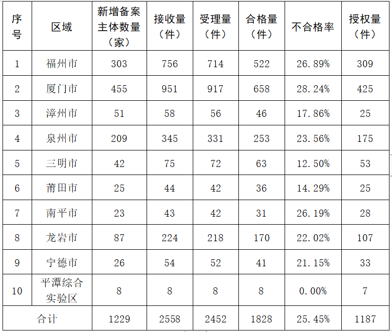 2023年度發(fā)明專利授權(quán)率前20名的代理機(jī)構(gòu)公布，前6名授權(quán)率100%｜附情況通報(bào)