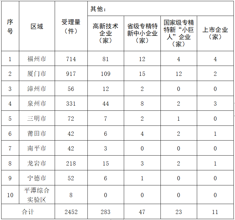 2023年度發(fā)明專利授權(quán)率前20名的代理機(jī)構(gòu)公布，前6名授權(quán)率100%｜附情況通報(bào)