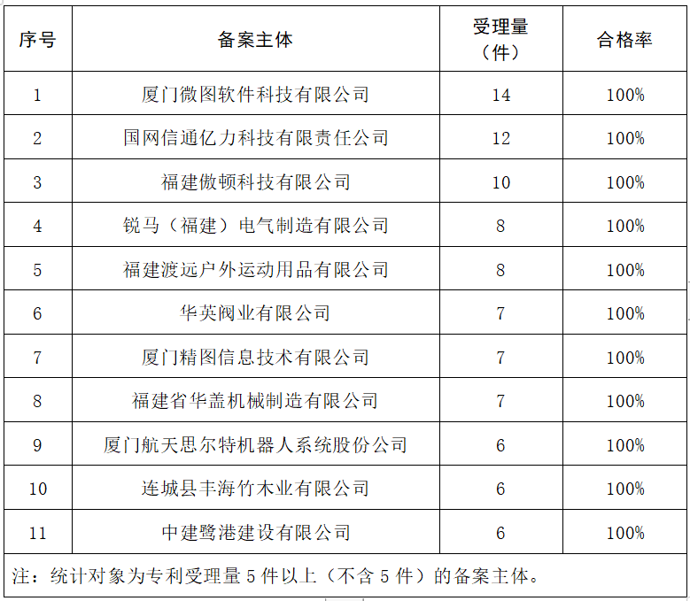 2023年度發(fā)明專利授權(quán)率前20名的代理機(jī)構(gòu)公布，前6名授權(quán)率100%｜附情況通報(bào)