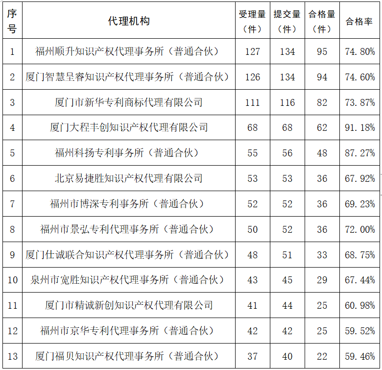 2023年度發(fā)明專利授權(quán)率前20名的代理機(jī)構(gòu)公布，前6名授權(quán)率100%｜附情況通報(bào)