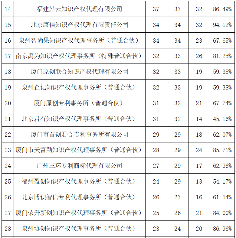 2023年度發(fā)明專利授權(quán)率前20名的代理機(jī)構(gòu)公布，前6名授權(quán)率100%｜附情況通報(bào)