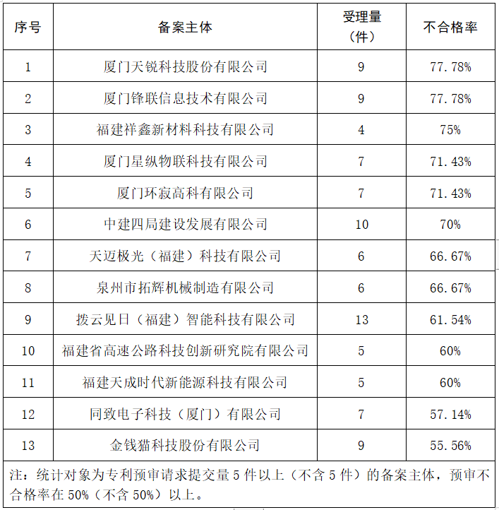 2023年度發(fā)明專利授權(quán)率前20名的代理機(jī)構(gòu)公布，前6名授權(quán)率100%｜附情況通報(bào)