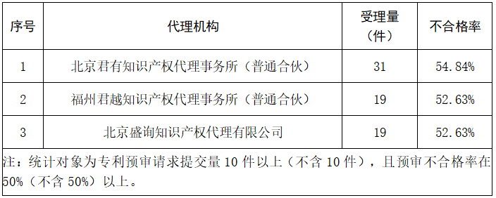 2023年度發(fā)明專利授權(quán)率前20名的代理機(jī)構(gòu)公布，前6名授權(quán)率100%｜附情況通報(bào)