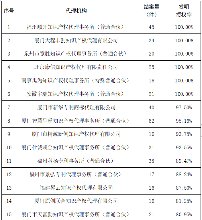 2023年度發(fā)明專利授權(quán)率前20名的代理機(jī)構(gòu)公布，前6名授權(quán)率100%｜附情況通報(bào)