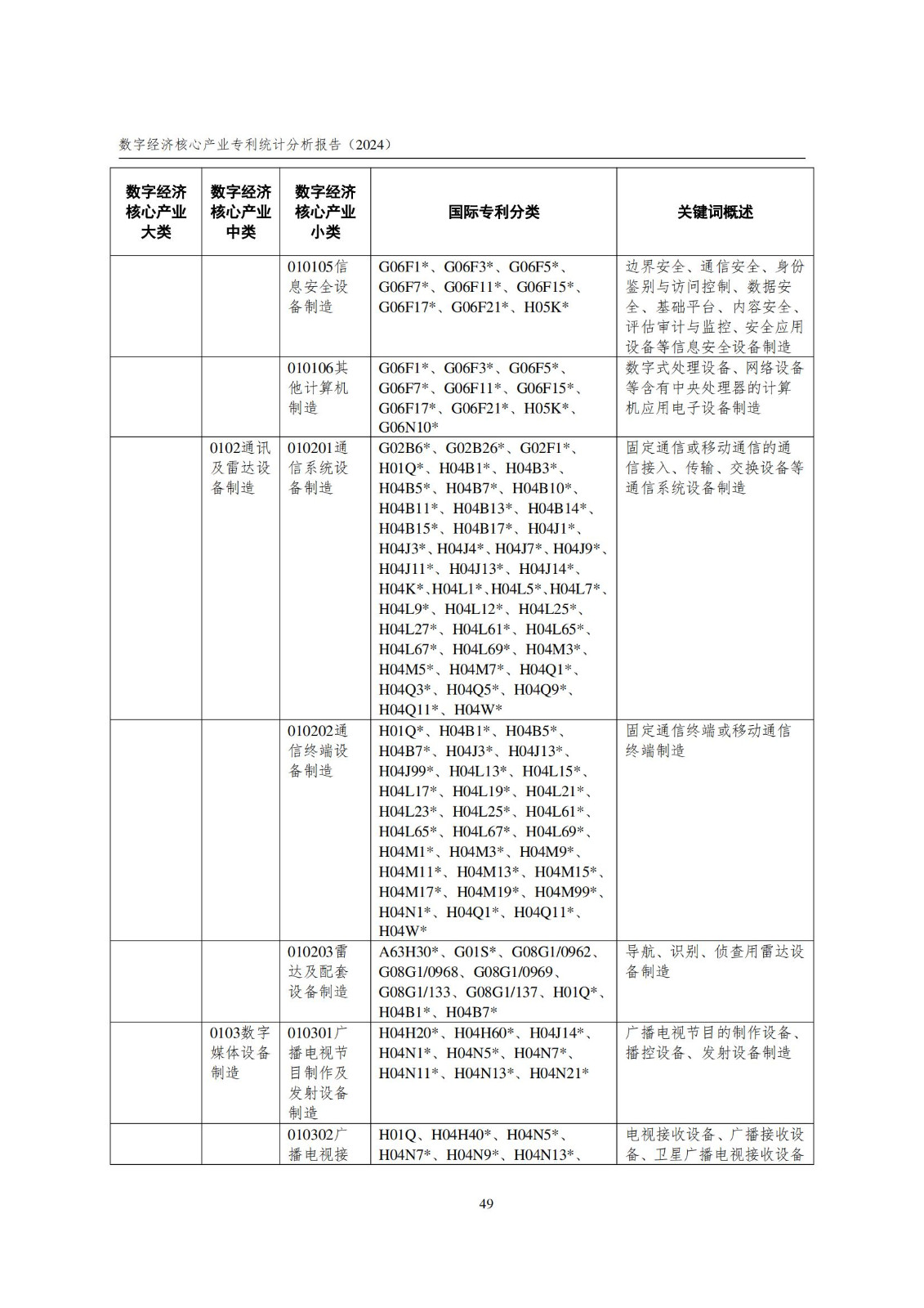 國(guó)知局：《數(shù)字經(jīng)濟(jì)核心產(chǎn)業(yè)專利統(tǒng)計(jì)分析報(bào)告（2024）》全文發(fā)布