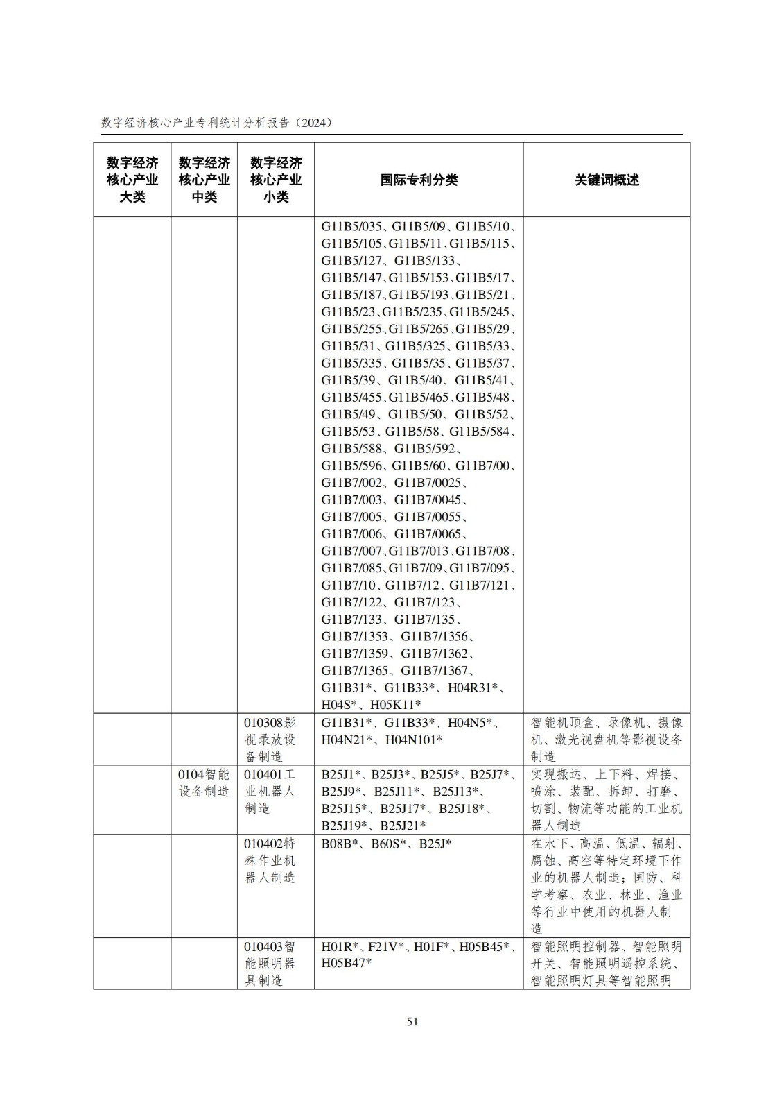 國(guó)知局：《數(shù)字經(jīng)濟(jì)核心產(chǎn)業(yè)專利統(tǒng)計(jì)分析報(bào)告（2024）》全文發(fā)布