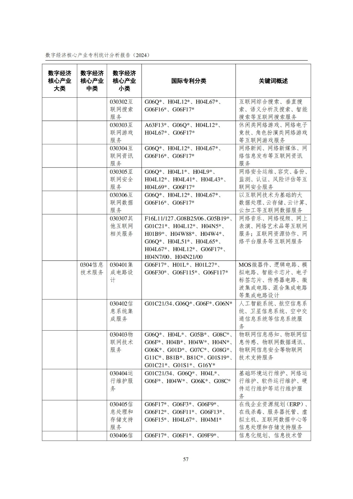 國(guó)知局：《數(shù)字經(jīng)濟(jì)核心產(chǎn)業(yè)專利統(tǒng)計(jì)分析報(bào)告（2024）》全文發(fā)布