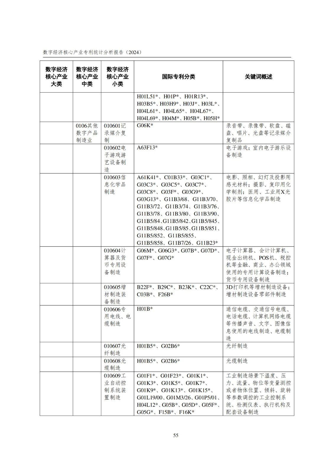 國(guó)知局：《數(shù)字經(jīng)濟(jì)核心產(chǎn)業(yè)專利統(tǒng)計(jì)分析報(bào)告（2024）》全文發(fā)布