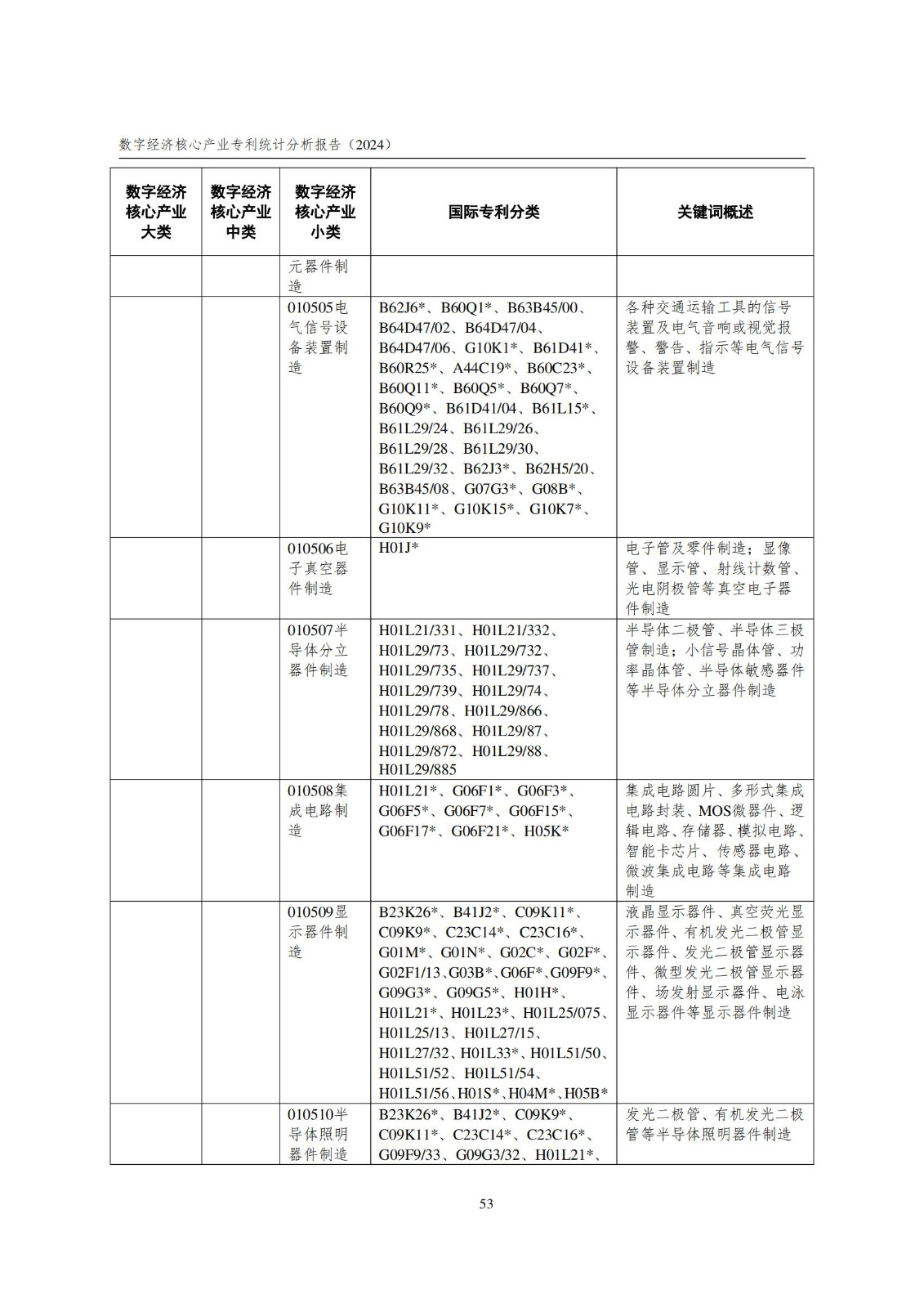 國(guó)知局：《數(shù)字經(jīng)濟(jì)核心產(chǎn)業(yè)專利統(tǒng)計(jì)分析報(bào)告（2024）》全文發(fā)布