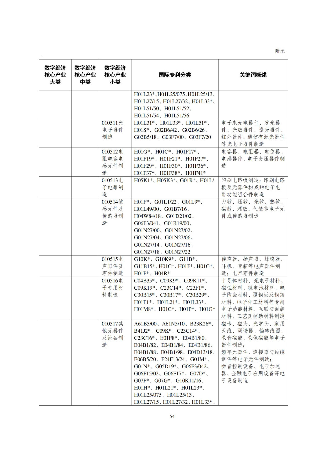 國(guó)知局：《數(shù)字經(jīng)濟(jì)核心產(chǎn)業(yè)專利統(tǒng)計(jì)分析報(bào)告（2024）》全文發(fā)布