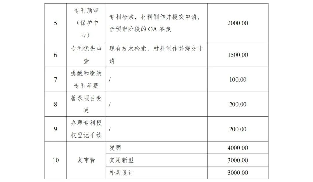 發(fā)明專利申請最高限價(jià)7000元，實(shí)用新型2000元！海南大學(xué)三亞研究院900000采購知識(shí)產(chǎn)權(quán)代理服務(wù)