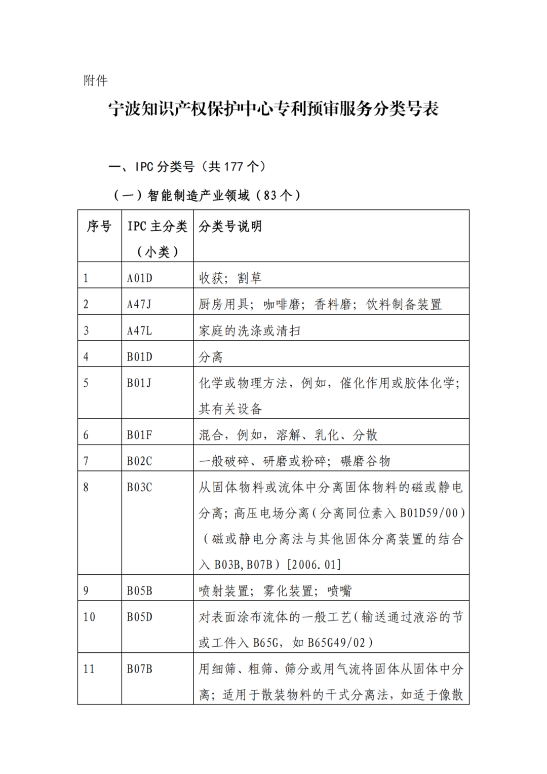 因分類號不符合未進入預(yù)審?fù)ǖ赖膶＠暾垼稍俅芜f交申請 | 附最新分類號表