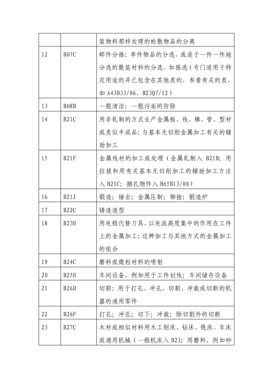 因分類號不符合未進入預(yù)審?fù)ǖ赖膶＠暾垼稍俅芜f交申請 | 附最新分類號表