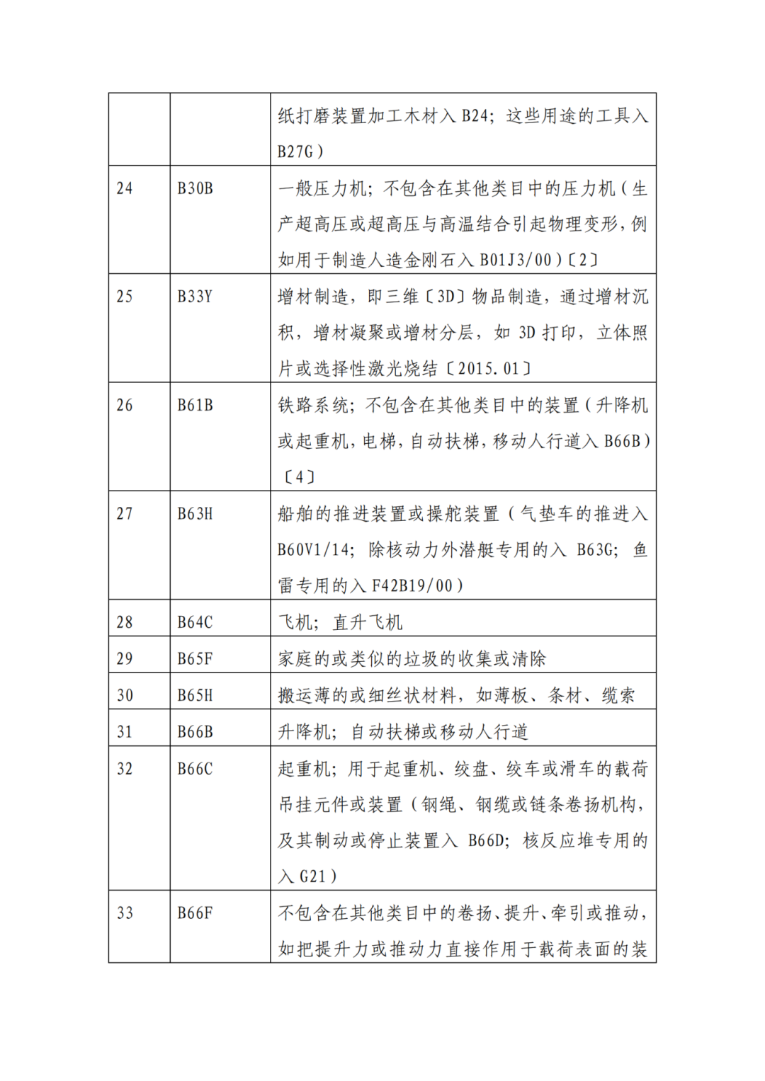 因分類號不符合未進入預(yù)審?fù)ǖ赖膶＠暾垼稍俅芜f交申請 | 附最新分類號表
