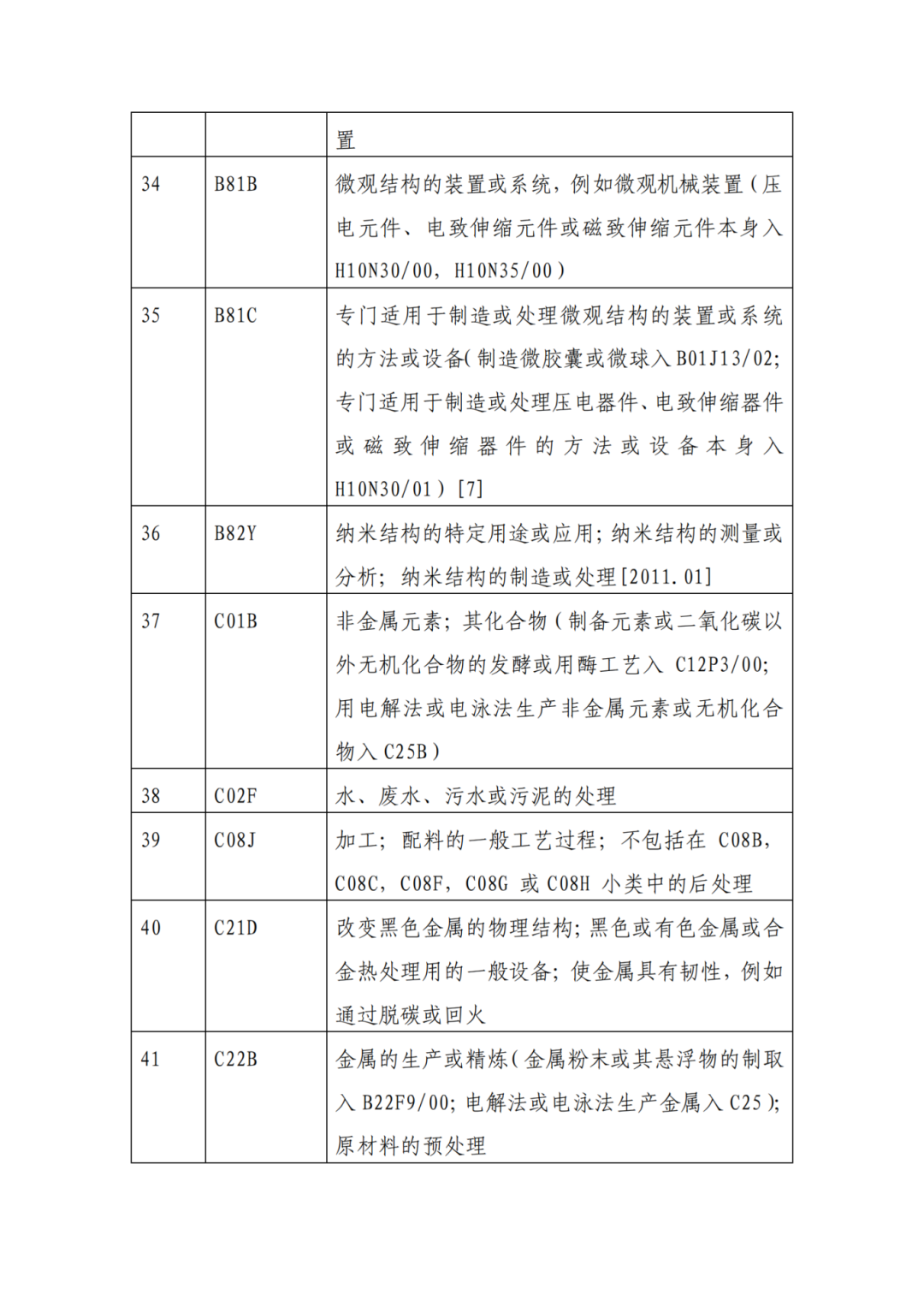 因分類號不符合未進入預(yù)審?fù)ǖ赖膶＠暾?，可再次遞交申請 | 附最新分類號表