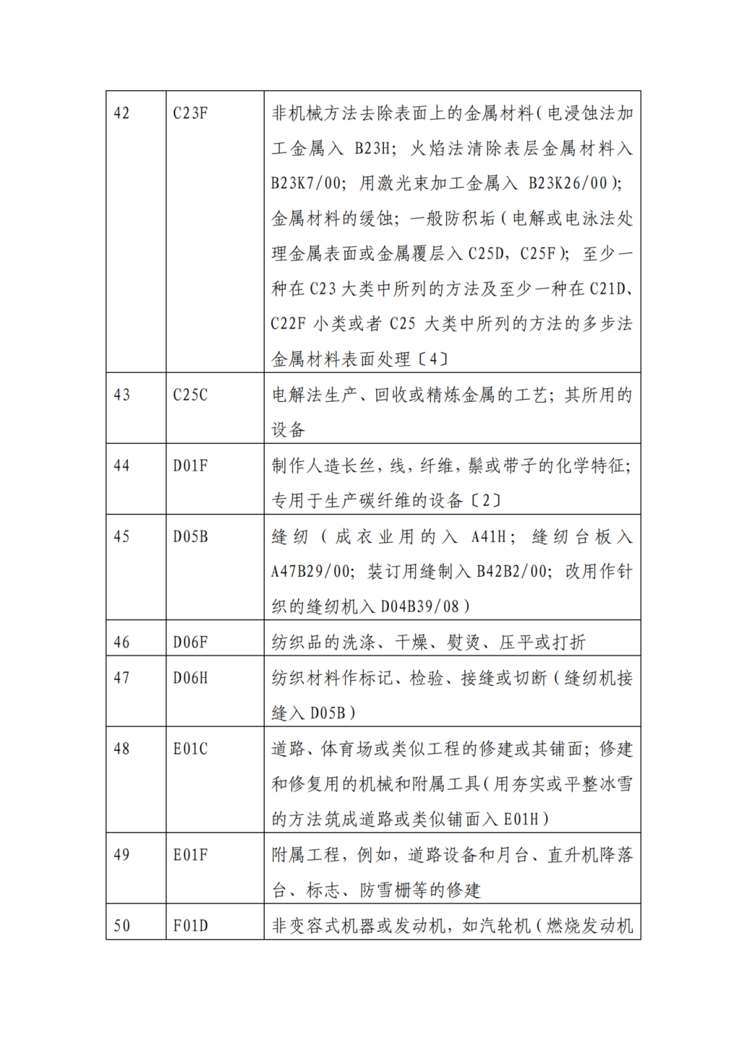因分類號不符合未進入預(yù)審?fù)ǖ赖膶＠暾?，可再次遞交申請 | 附最新分類號表