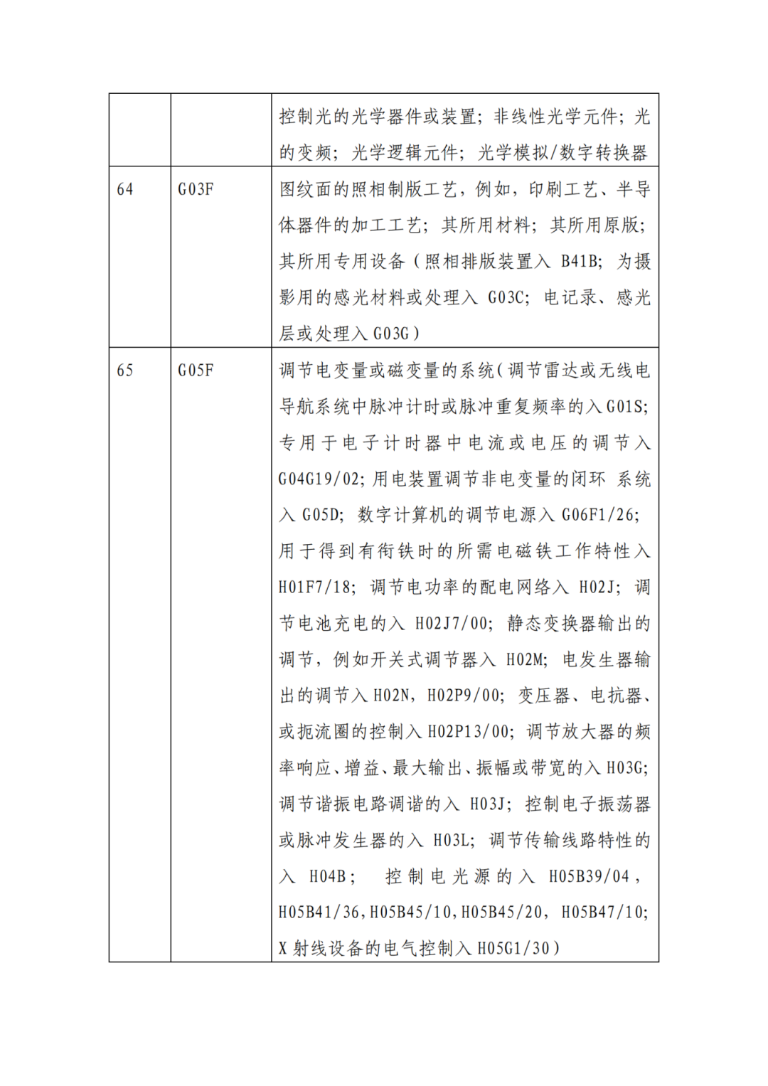 因分類號不符合未進入預(yù)審?fù)ǖ赖膶＠暾?，可再次遞交申請 | 附最新分類號表